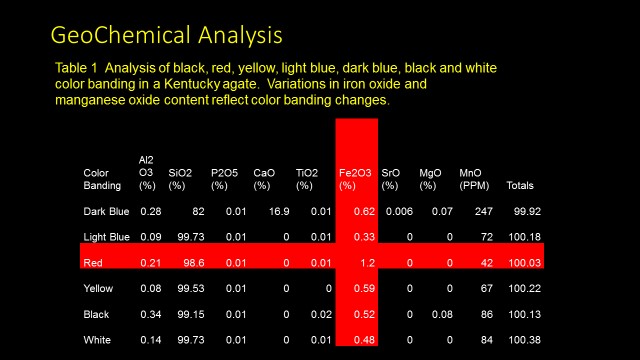 Chemical analysis of agate banding demonstrates the higher iron content reflects red coloration.